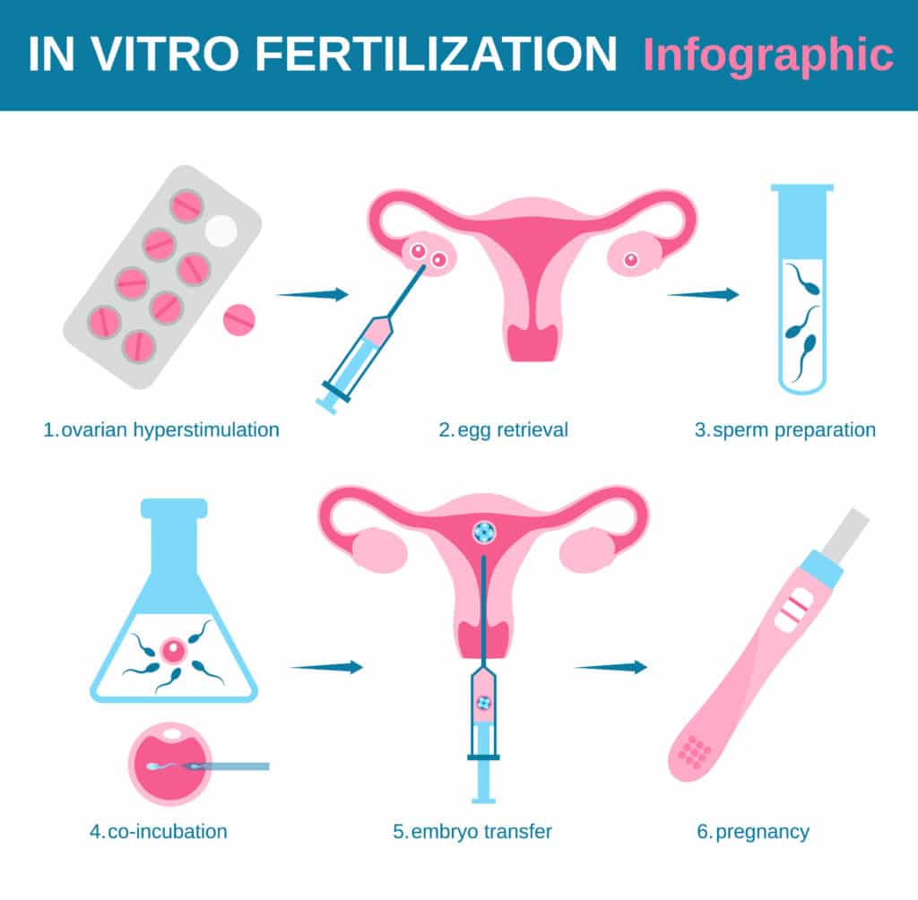 research topics in vitro fertilization